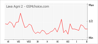 Populariteit van de telefoon: diagram Lava Agni 2