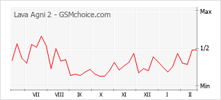 Traçar mudanças de populariedade do telemóvel Lava Agni 2