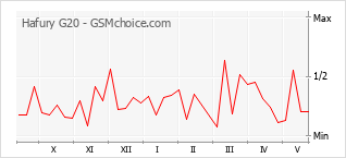 Grafico di modifiche della popolarità del telefono cellulare Hafury G20