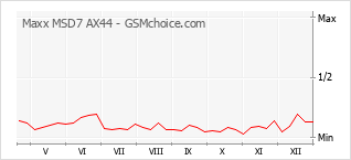 Diagramm der Poplularitätveränderungen von Maxx MSD7 AX44