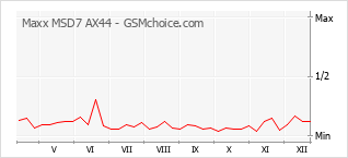 Gráfico de los cambios de popularidad Maxx MSD7 AX44