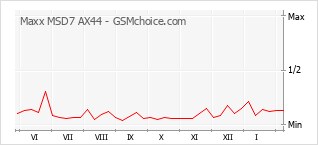 Le graphique de popularité de Maxx MSD7 AX44