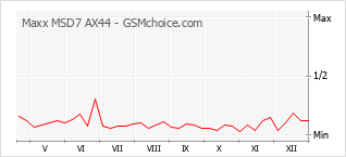 Grafico di modifiche della popolarità del telefono cellulare Maxx MSD7 AX44