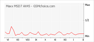 Diagramm der Poplularitätveränderungen von Maxx MSD7 AX45