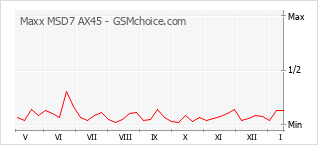 Gráfico de los cambios de popularidad Maxx MSD7 AX45