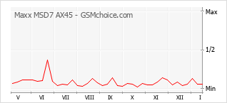 Grafico di modifiche della popolarità del telefono cellulare Maxx MSD7 AX45
