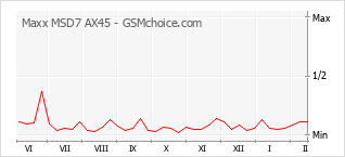 Populariteit van de telefoon: diagram Maxx MSD7 AX45