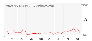 Diagramm der Poplularitätveränderungen von Maxx MSD7 AX46