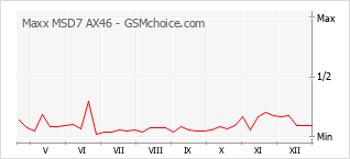 Gráfico de los cambios de popularidad Maxx MSD7 AX46