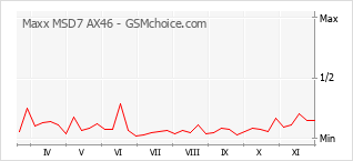 Le graphique de popularité de Maxx MSD7 AX46
