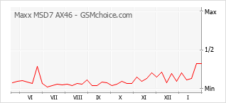 Grafico di modifiche della popolarità del telefono cellulare Maxx MSD7 AX46