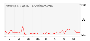 Traçar mudanças de populariedade do telemóvel Maxx MSD7 AX46