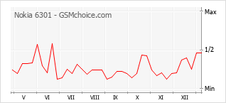 Diagramm der Poplularitätveränderungen von Nokia 6301