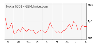 Popularity chart of Nokia 6301