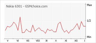 Gráfico de los cambios de popularidad Nokia 6301