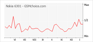 Grafico di modifiche della popolarità del telefono cellulare Nokia 6301