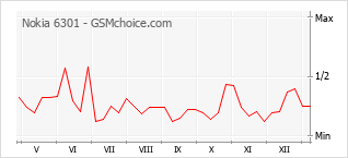 Populariteit van de telefoon: diagram Nokia 6301