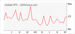 Gráfico de los cambios de popularidad Oukitel RT5