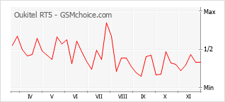 Grafico di modifiche della popolarità del telefono cellulare Oukitel RT5