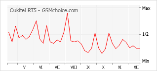 手机声望改变图表 Oukitel RT5