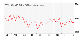 Diagramm der Poplularitätveränderungen von TCL 40 XE 5G