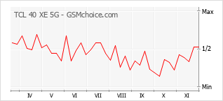 Popularity chart of TCL 40 XE 5G