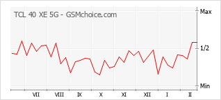 Grafico di modifiche della popolarità del telefono cellulare TCL 40 XE 5G