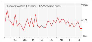 Diagramm der Poplularitätveränderungen von Huawei Watch Fit mini