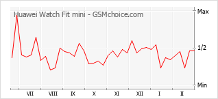 Grafico di modifiche della popolarità del telefono cellulare Huawei Watch Fit mini