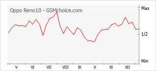 Diagramm der Poplularitätveränderungen von Oppo Reno10