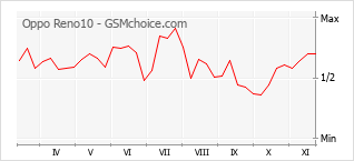 Popularity chart of Oppo Reno10
