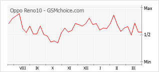 Gráfico de los cambios de popularidad Oppo Reno10