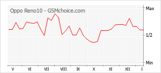 Grafico di modifiche della popolarità del telefono cellulare Oppo Reno10