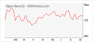 Populariteit van de telefoon: diagram Oppo Reno10