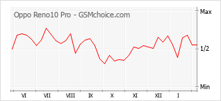 Diagramm der Poplularitätveränderungen von Oppo Reno10 Pro