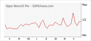 Gráfico de los cambios de popularidad Oppo Reno10 Pro