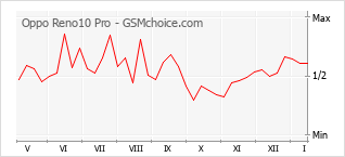 Grafico di modifiche della popolarità del telefono cellulare Oppo Reno10 Pro