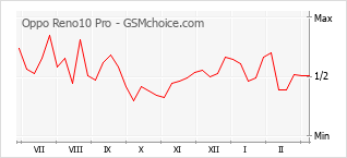 Populariteit van de telefoon: diagram Oppo Reno10 Pro