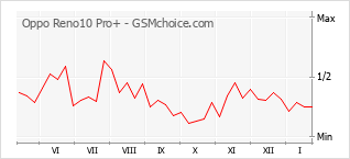 Diagramm der Poplularitätveränderungen von Oppo Reno10 Pro+