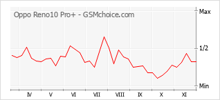 Popularity chart of Oppo Reno10 Pro+