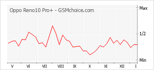 Gráfico de los cambios de popularidad Oppo Reno10 Pro+
