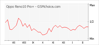 Le graphique de popularité de Oppo Reno10 Pro+