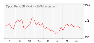 Grafico di modifiche della popolarità del telefono cellulare Oppo Reno10 Pro+