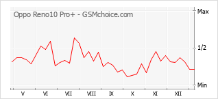 Populariteit van de telefoon: diagram Oppo Reno10 Pro+