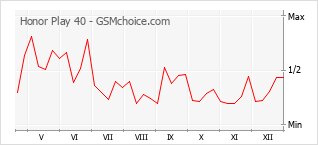 Diagramm der Poplularitätveränderungen von Honor Play 40