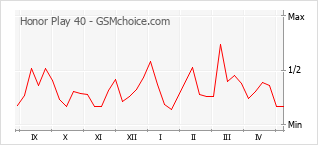 Popularity chart of Honor Play 40