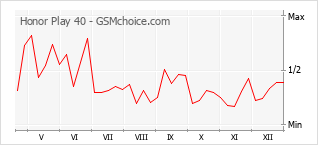 Gráfico de los cambios de popularidad Honor Play 40