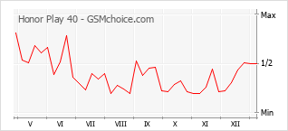 Диаграмма изменений популярности телефона Honor Play 40