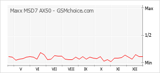 Diagramm der Poplularitätveränderungen von Maxx MSD7 AX50