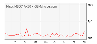Popularity chart of Maxx MSD7 AX50